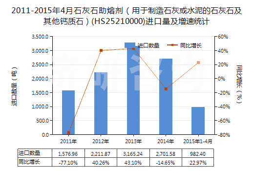 2011-2015年4月石灰石助熔劑（用于制造石灰或水泥的石灰石及其他鈣質(zhì)石）(HS25210000)進(jìn)口量及增速統(tǒng)計(jì)